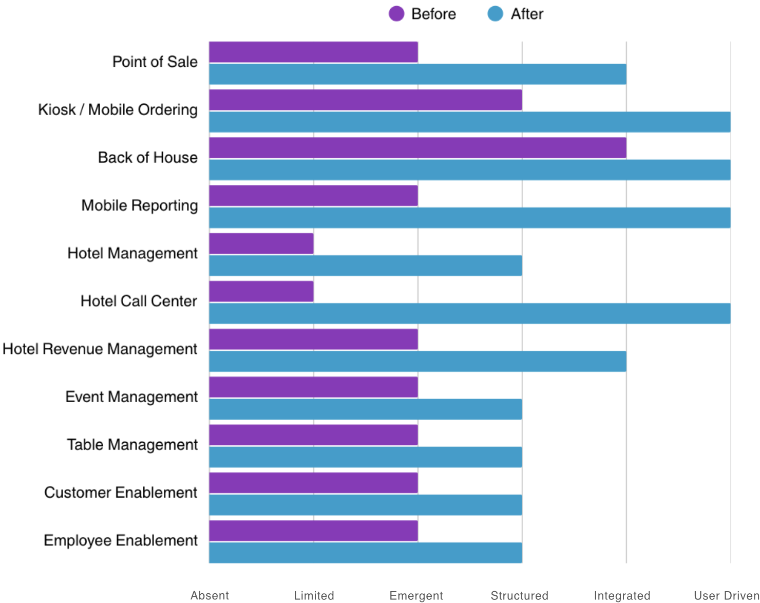 UX Design Maturity Growth Bar Chart