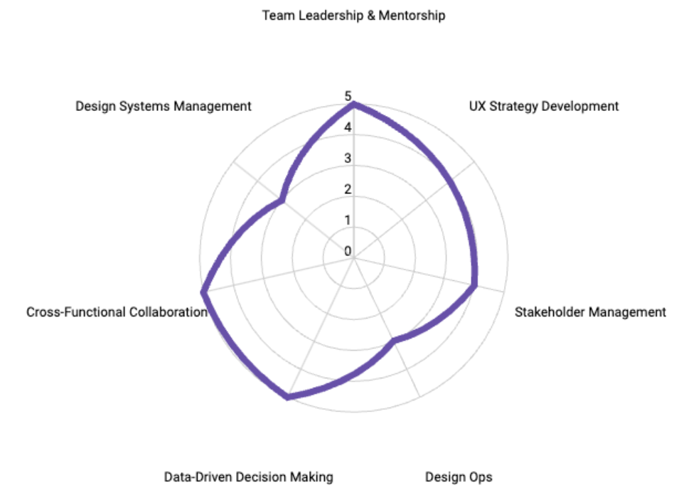 Skill Matrix Chart - Team Leadership, UX Strategy Development, Stakeholder Management, Design Ops, Data Driven Decision Making, Cross-Functional Collaboration, Design Systems Management